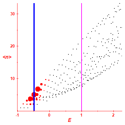 Peres lattice <N>